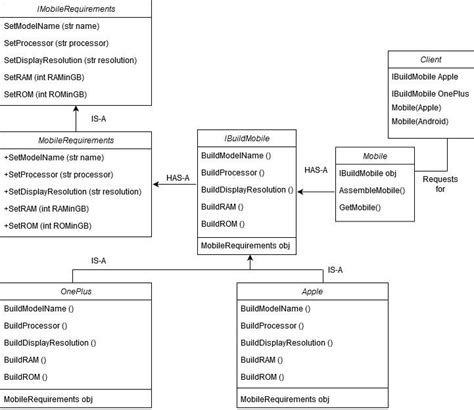 Image result for Builder Method Design Pattern