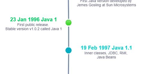 Evolution of Java 的图像结果
