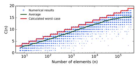 Image result for Complexity of Data Binary PNG