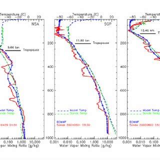 ARCF soundings matched in time with 60-layer ECMWF model profiles ...