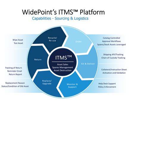 Image result for Intelligent Technology Management System