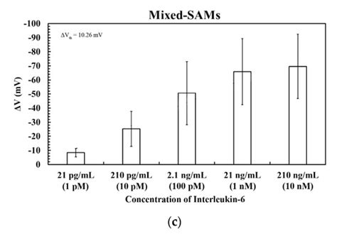 Sensors | Special Issue : Novel Field-Effect Transistor Gas/Chem/Bio ...