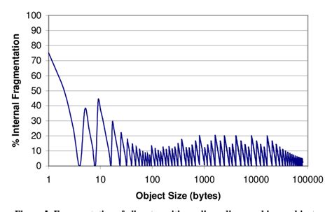 Image result for Object Fragmentation