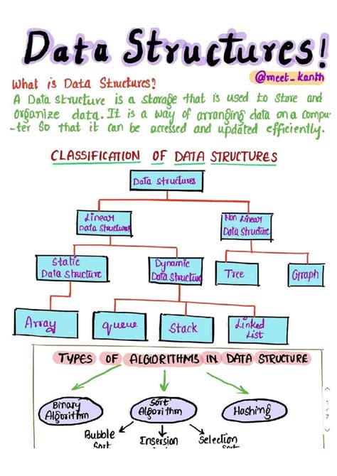 DSA HWN 6Pages 1710413131288 - Data Structures! What is Data Structures ...