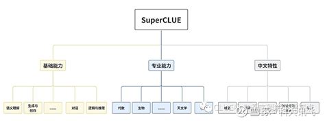 中文通用大模型综合性评测基准SuperCLUE正式发布 中文通用大模型综合性评测基准SuperCLUE正式发布。SuperCLUE: A ...