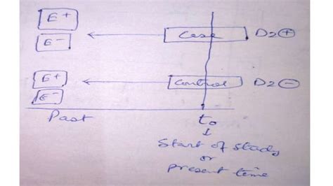 Image result for Study Design Types