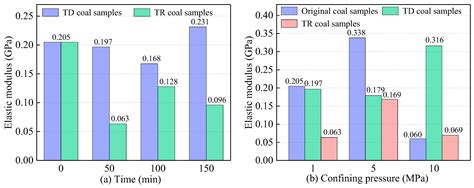 Mechanical Characterization of the Frozen and Thawed States of Coal ...