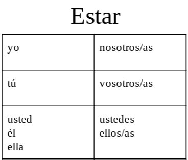 Estar Preterite Verb Conjugation Diagram | Quizlet