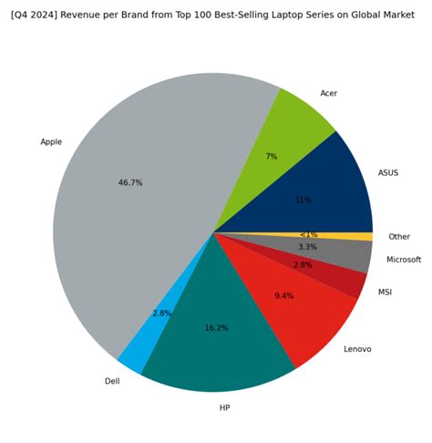 [Q4 2024] Global Ranking of Top 10 Best-Selling Laptops on Amazon - HP ...