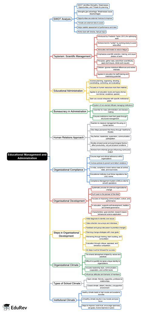 Mind Map: Notes: Educational Management and Administration - UGC NET ...