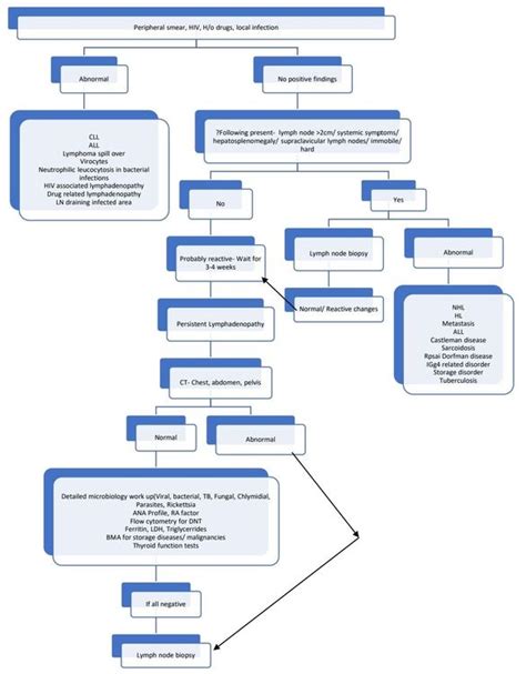 Lymphadenopathy - howitreat.in