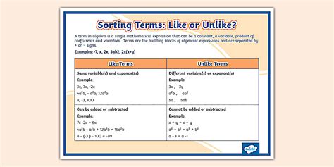 Algebra Poster: Like vs Unlike Terms (teacher made) - Twinkl