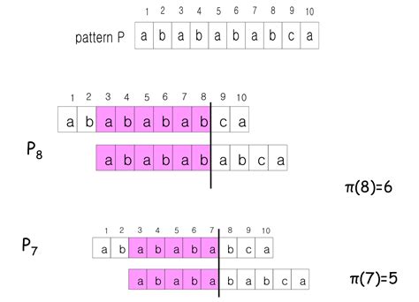 Image result for String Matching Programme