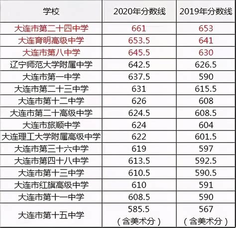 2022年沈阳市中考普通高中录取分数线