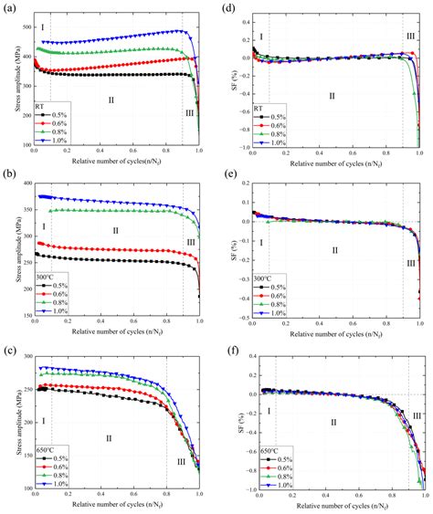 The Low-Cycle Fatigue Behavior, Microstructure Evolution, and Life ...