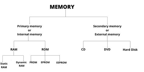 Image result for Types of Computer Memories and Functions