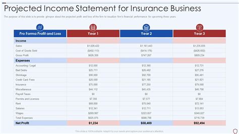 Image result for Projected Income Statement for Service