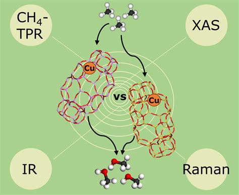 Comparing the Nature of Active Sites in Cu-loaded SAPO-34 and SSZ-13 ...