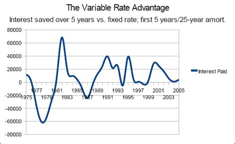 Image result for Variable Rate Chart