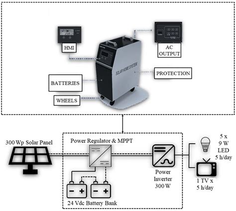 Sustainability Evaluation of Rural Electrification in Cuba: From Fossil ...