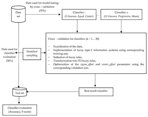 Classification with Fuzzification Optimization Combining Fuzzy ...