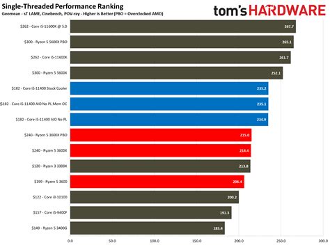 Ryzen 5 Intel Comparison | Différence Ryzen 5 Et I5 - YTBNHW
