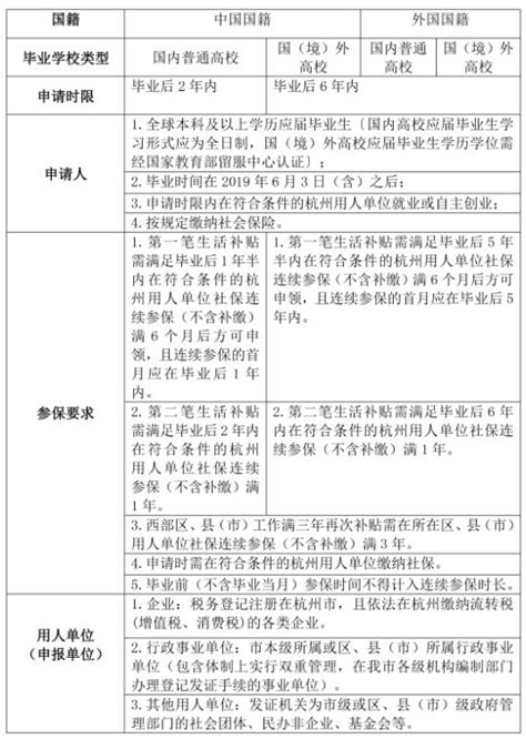 2022年杭州市应届毕业生生活补贴发放指南 - 杭州宝