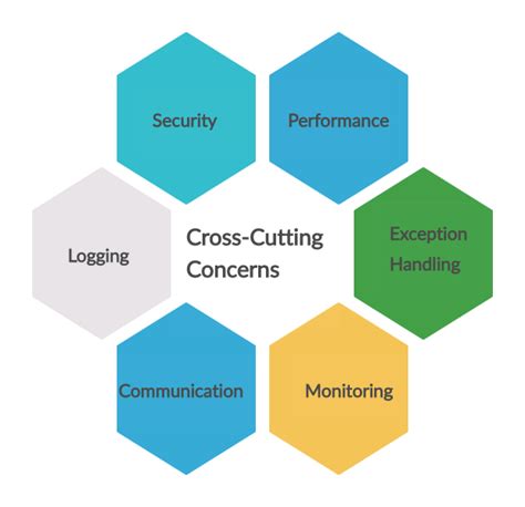 Image result for Dependency Injection .Net