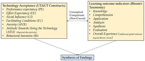 Technology Acceptance and Perceived Learning Outcomes in Construction ...
