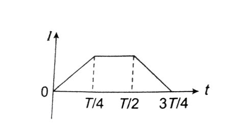 The current `i` in a coil varies with time as shown in the figure. The ...