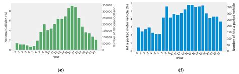 Applying Machine Learning Models to First Responder Collisions Beside ...