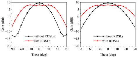 Dual-Polarized Antenna with 2D Beam Steering Using Reconfigurable ...