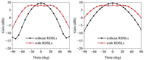Dual-Polarized Antenna with 2D Beam Steering Using Reconfigurable ...