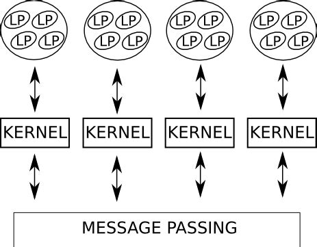 Image result for Parallel Discrete Event Simulation