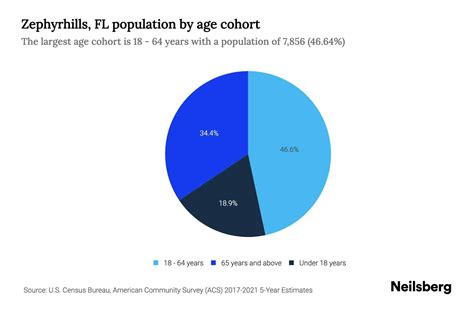 Zephyrhills, FL Population by Age - 2023 Zephyrhills, FL Age Demographics | Neilsberg - population of zephyrhills florida