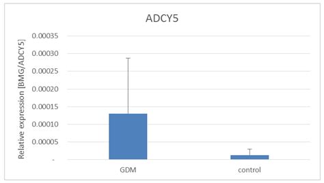 ADCY5, CAPN10 and JAZF1 Gene Polymorphisms and Placental Expression in ...
