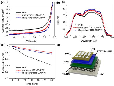 Highly Efficient and Stable Organic Solar Cells via Interface ...