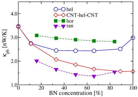 Quantum Phonon Transport in Nanomaterials: Combining Atomistic with Non ...