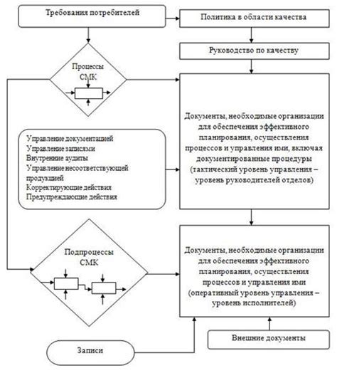 Документирование системы менеджмента качества