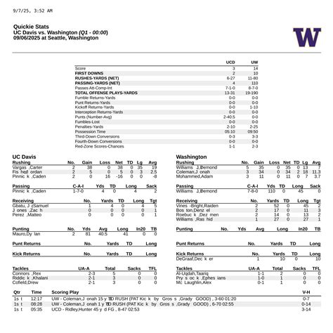 QUICK STATS AFTER 1Q: UW 14-3