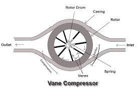 Image result for Vane Compressor Animation