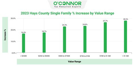 Hays County | Tax Assessment | Market Value