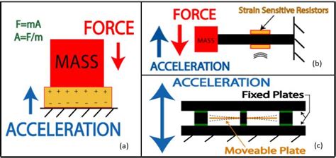 Image result for Types of Accelerometer Sensor