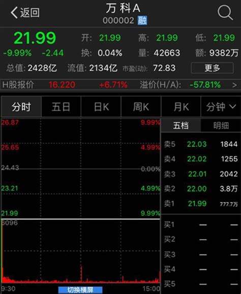 2018年6月万科股价会继续跌吗_万科翡翠国际2018年5月最新售价 - 随意云