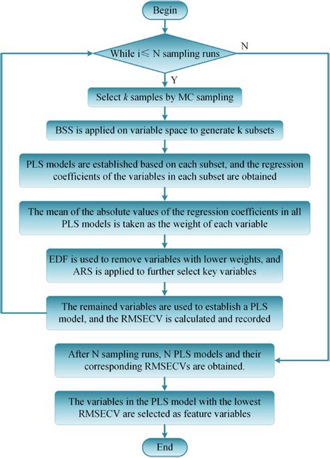Image result for Cars Reverse Algorithm Flowchart