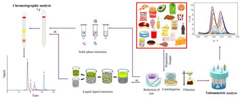 Detection of Synthetic Antioxidants: What Factors Affect the Efficiency ...