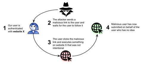 How CSRF Token Works 的图像结果
