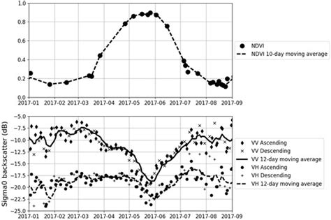 Synergistic Use of Radar Sentinel-1 and Optical Sentinel-2 Imagery for ...