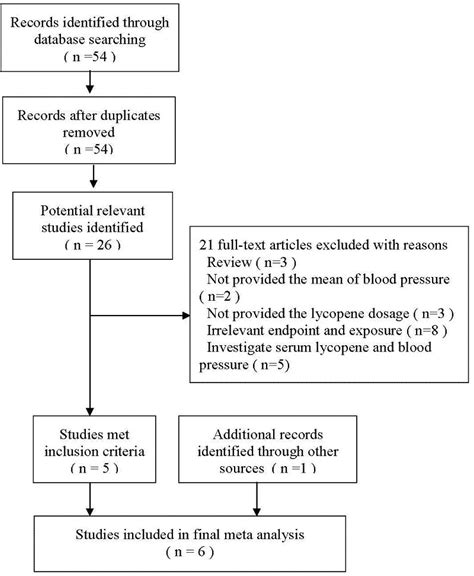 Lycopene Supplement and Blood Pressure: An Updated Meta-Analysis of ...