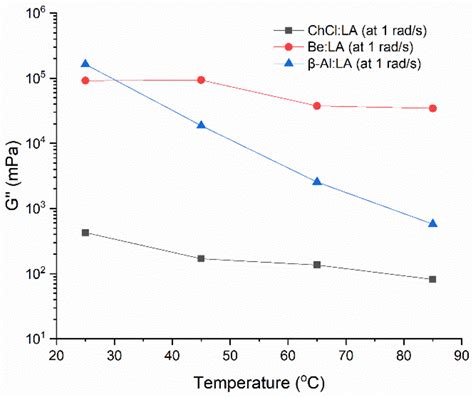 An Experimental Investigation on the Thermo-Rheological Behaviors of ...